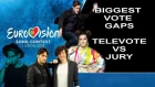 Top10 Eurovision 2018 Entries with Biggest Vote Gaps (Televote Vs Jury))